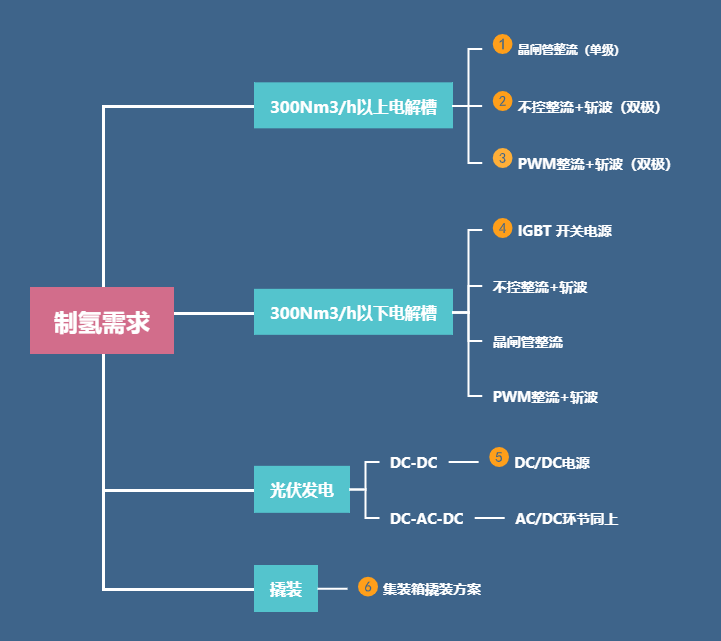 制氢整流解决方案